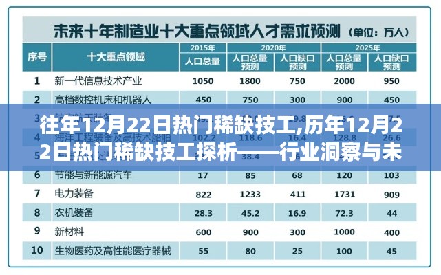 历年12月22日热门稀缺技工行业洞察与未来展望分析