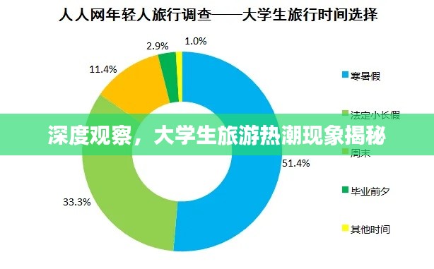 深度观察，大学生旅游热潮现象揭秘