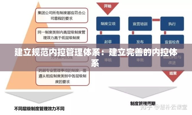 建立规范内控管理体系：建立完善的内控体系 