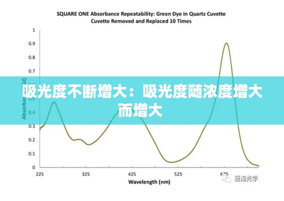 吸光度不断增大：吸光度随浓度增大而增大 
