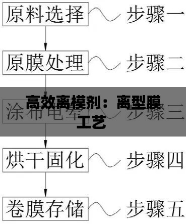 高效离模剂：离型膜工艺 