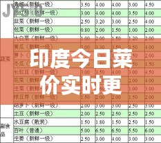 印度今日菜价实时更新，最新消息一览