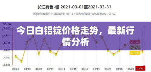 今日白铝锭价格走势，最新行情分析