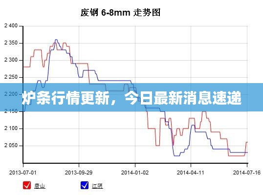 炉条行情更新，今日最新消息速递