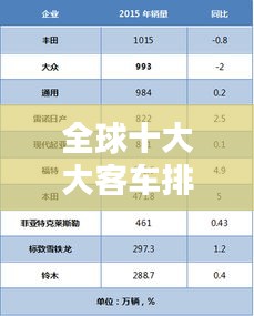 全球十大大客车排名榜单揭晓，你了解哪些品牌上榜？
