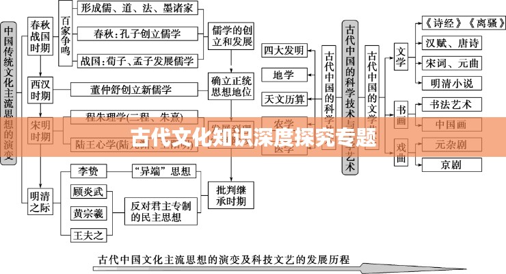 古代文化知识深度探究专题